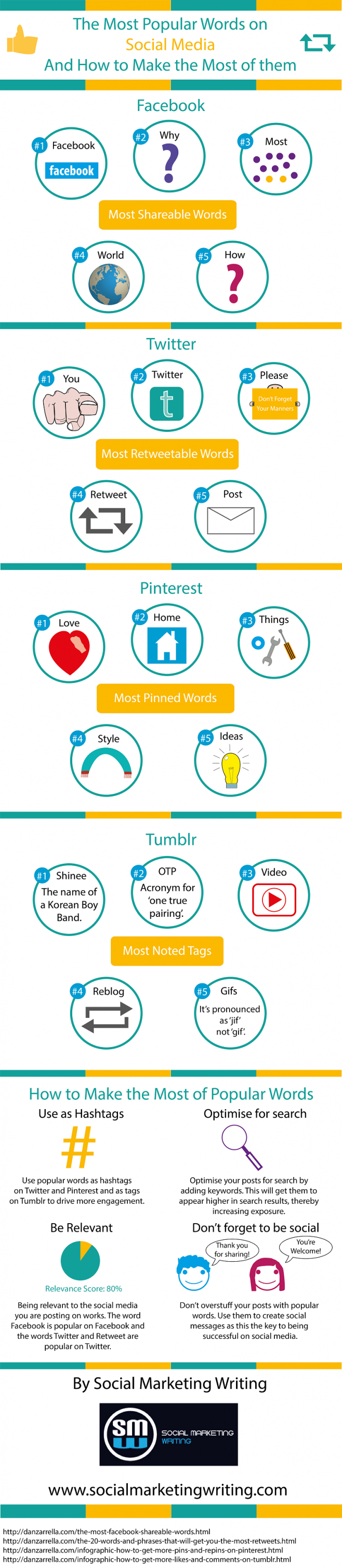 Most Popular & Shareable Words on Social Media
